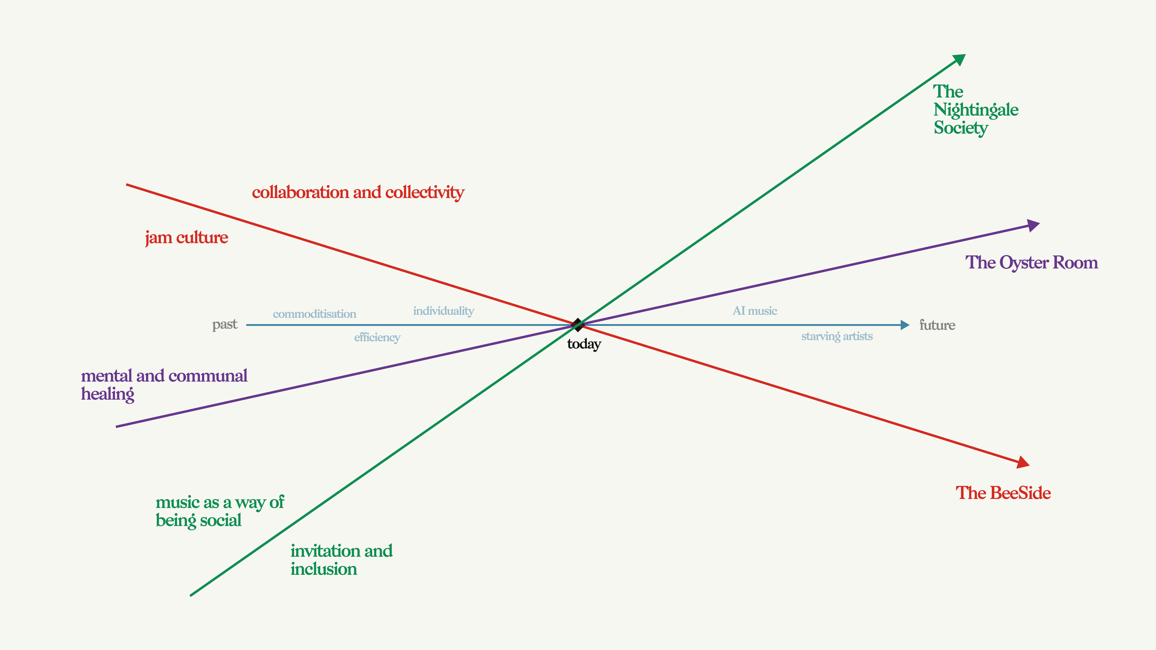 Alternative timelines, intersecting in the now, but rooting in different histories and sprouting in different futures.